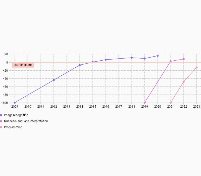 Vico AI test scores