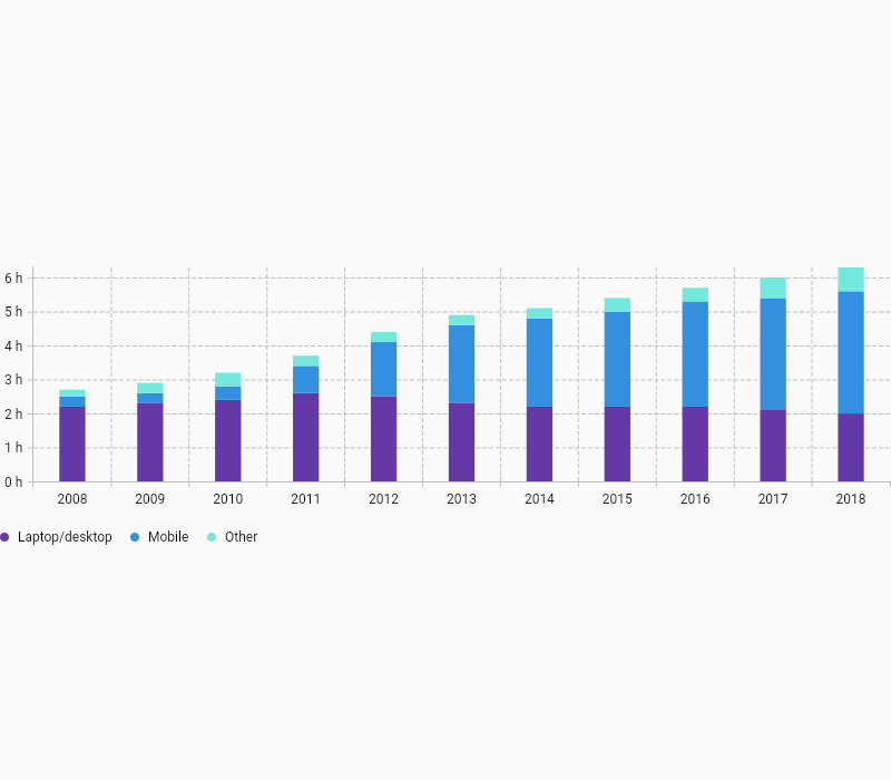Vico daily digital media use